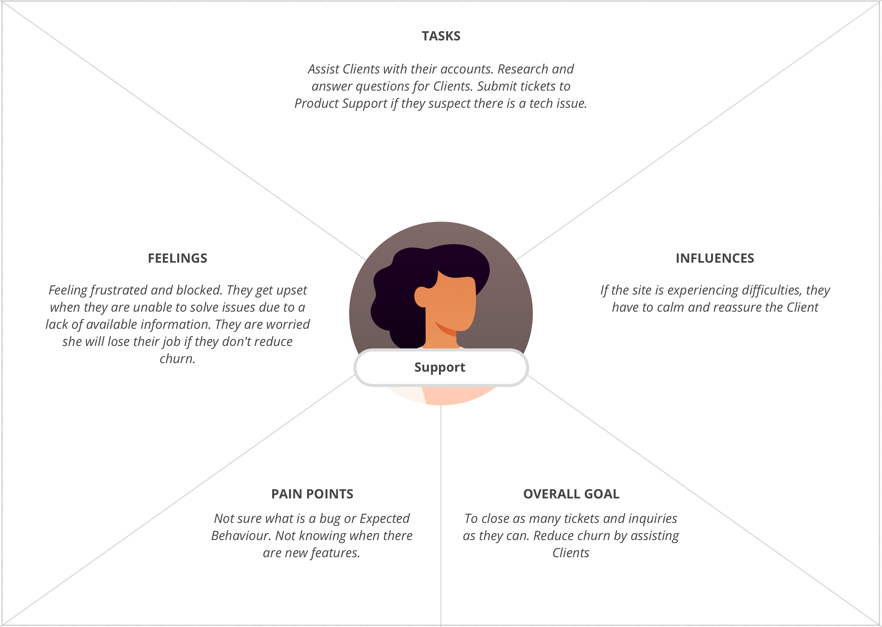 Empathy map of ProHelp