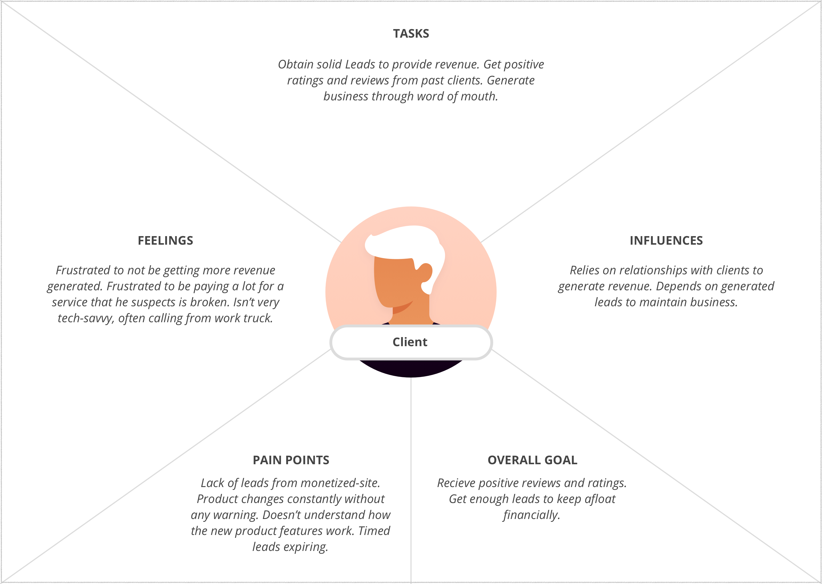 Empathy Map for client