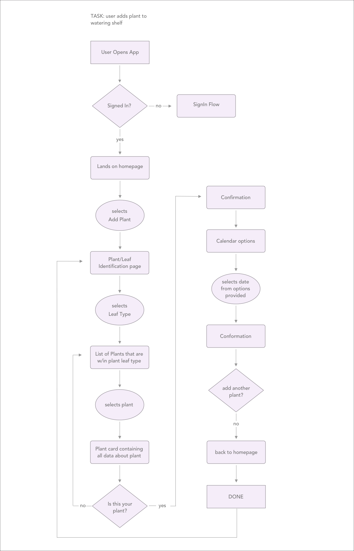 User Flow of Adding Plant to the shelf